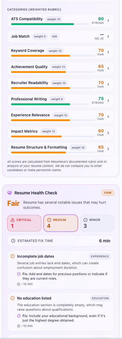 Weighted rubric with ATS Compatibility, Keyword Coverage, Achievement Quality and more